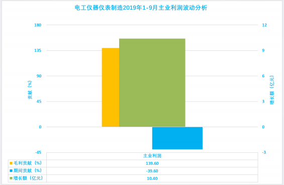 2019年1-9月仪器仪表行业经济运行概况(图41)